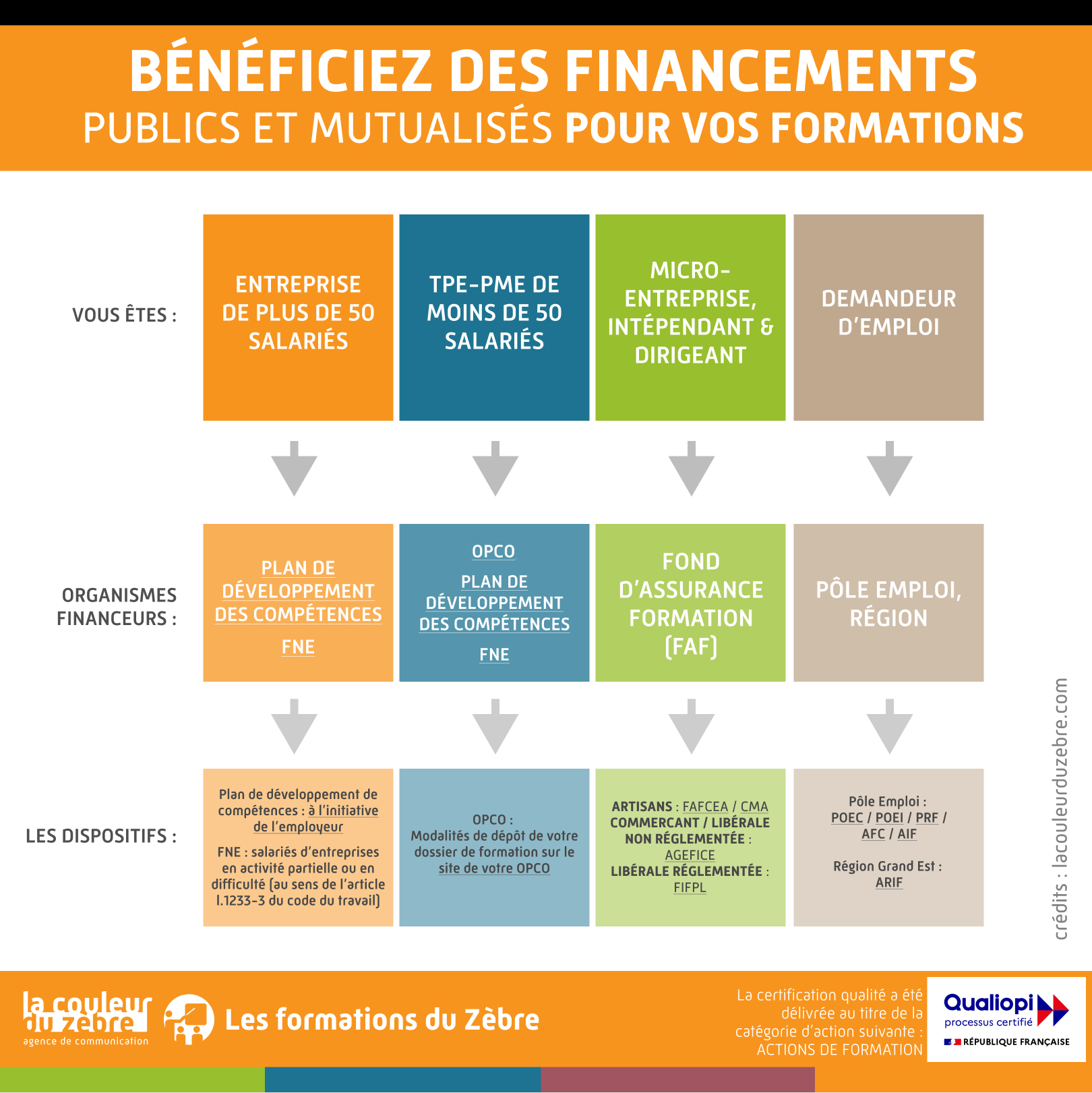 Financement formation