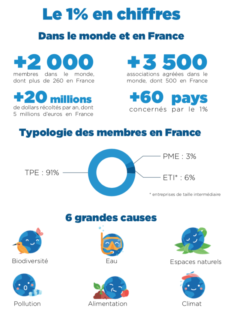 1% for the Planet en chiffres