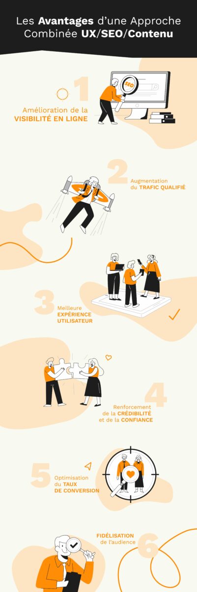 infographie présentant les avantages d'allier contenu, UX et SEO dans la rédaction de ses pages web : Amélioration de la visibilité en ligne
Augmentation du trafic qualifié
Meilleure expérience utilisateur
Renforcement de la crédibilité et de la confiance
Optimisation du taux de conversion
Fidélisation de l'audience