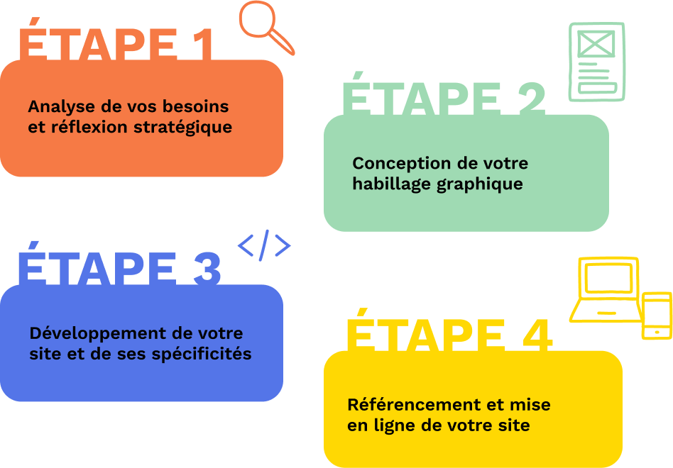 Étapes de la création d'un site web drupal